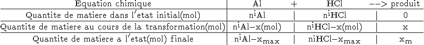 \rm\begin{tabular}{c|ccccccc}Equation chimique&&Al& &+& &HCl& -->&produit\\\hline Quantite de matiere dans l'etat initial(mol)&&n^iAl& &|&&n^iHCl&|&0&\\\hline Quantite de matiere au cours de la transformation(mol)&&n^iAl-x(mol)&&|&&n^iHCl-x(mol)&|&x&\\\hline Quantite de matiere a l'etat(mol) finale&&n^iAl-x_{max}&&|&&niHCl-x_{max}&|&x_m&\\\end{tabular}